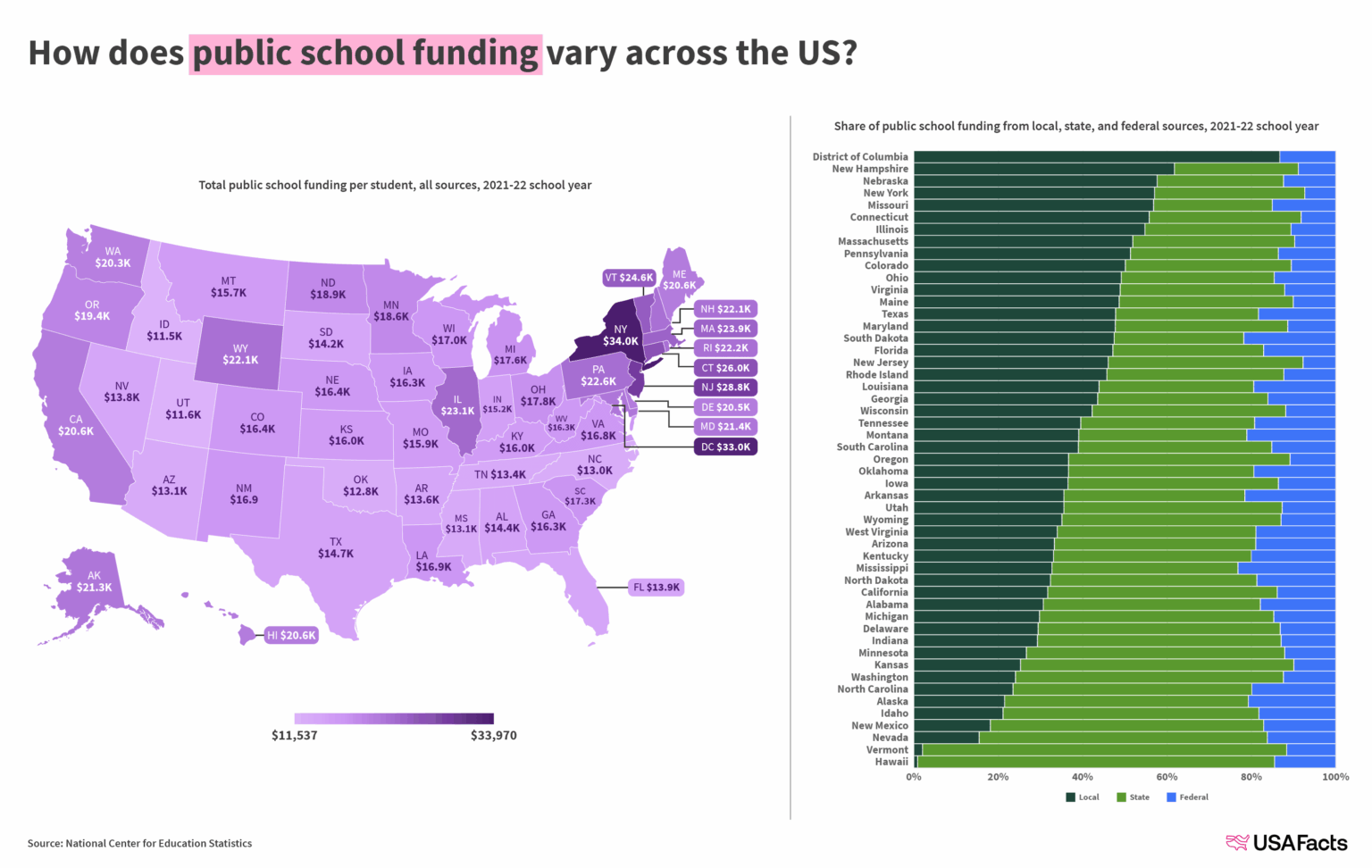 Public school funding per student in the US [OC]