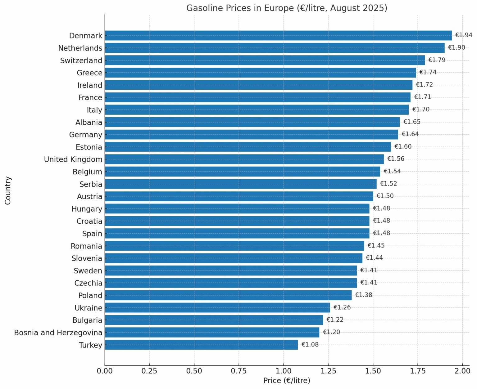 Greece in August 2025, has the fourth most expensive gasoline in Europe.