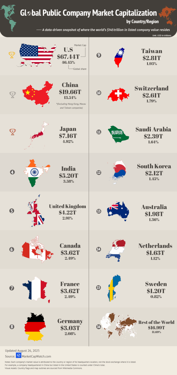 [OC]Global Public Company Market Capitalization by Country/Region