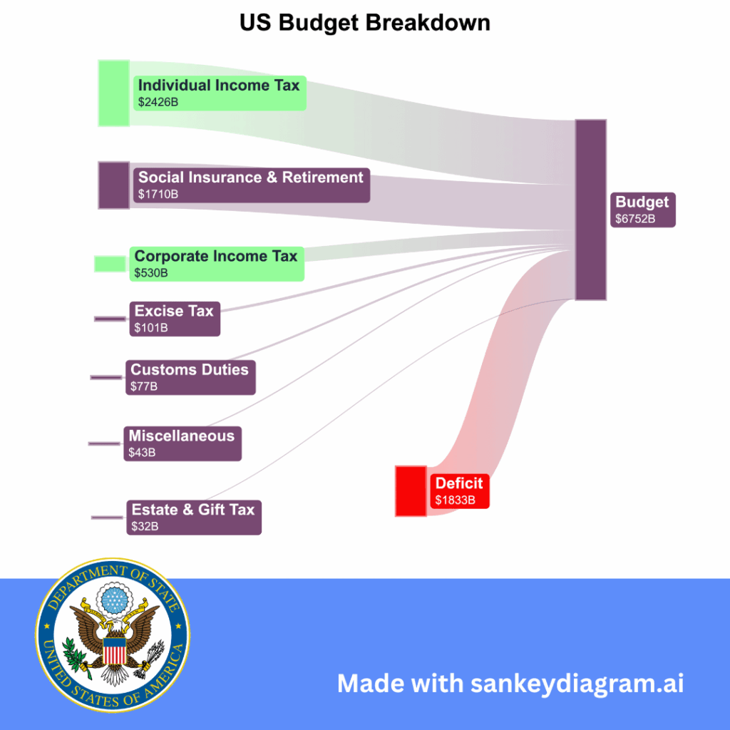 [OC] TIL: Individuals in US pay ~5x more Tax than Corporations 🤯