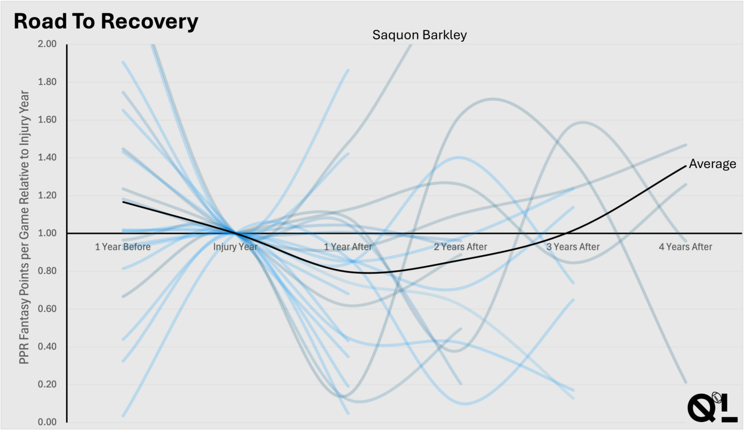 How an ACL tear changes an NFL player's career [OC]