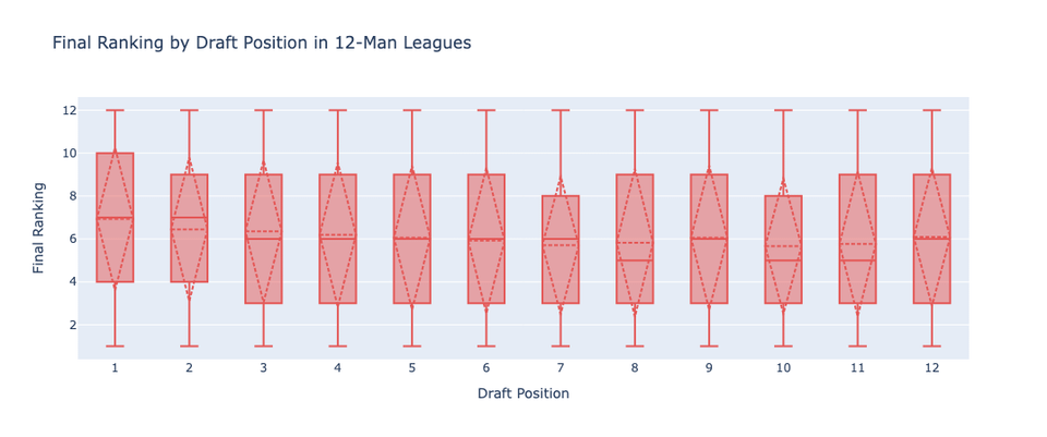 How did draft position affect fantasy football league performance in 2024? (12-man leagues, snake draft)