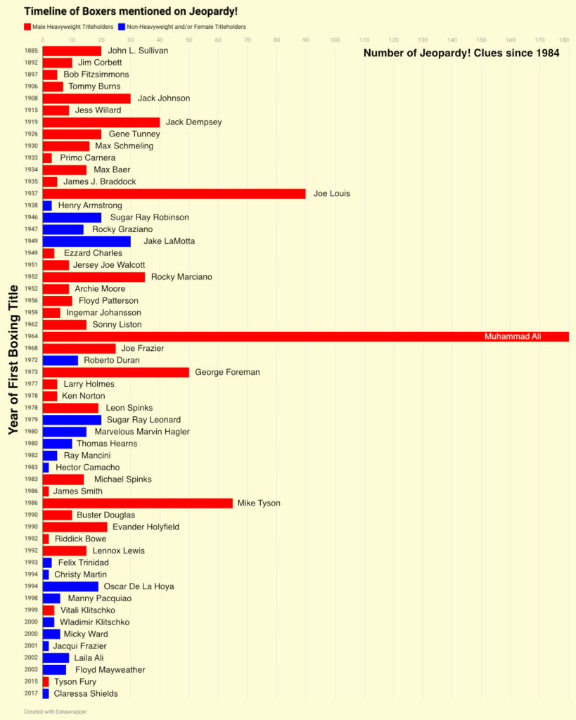 [OC] Boxing on Jeopardy! Timeline of the most mentioned champions, Title defense analysis, and Most popular boxing movies