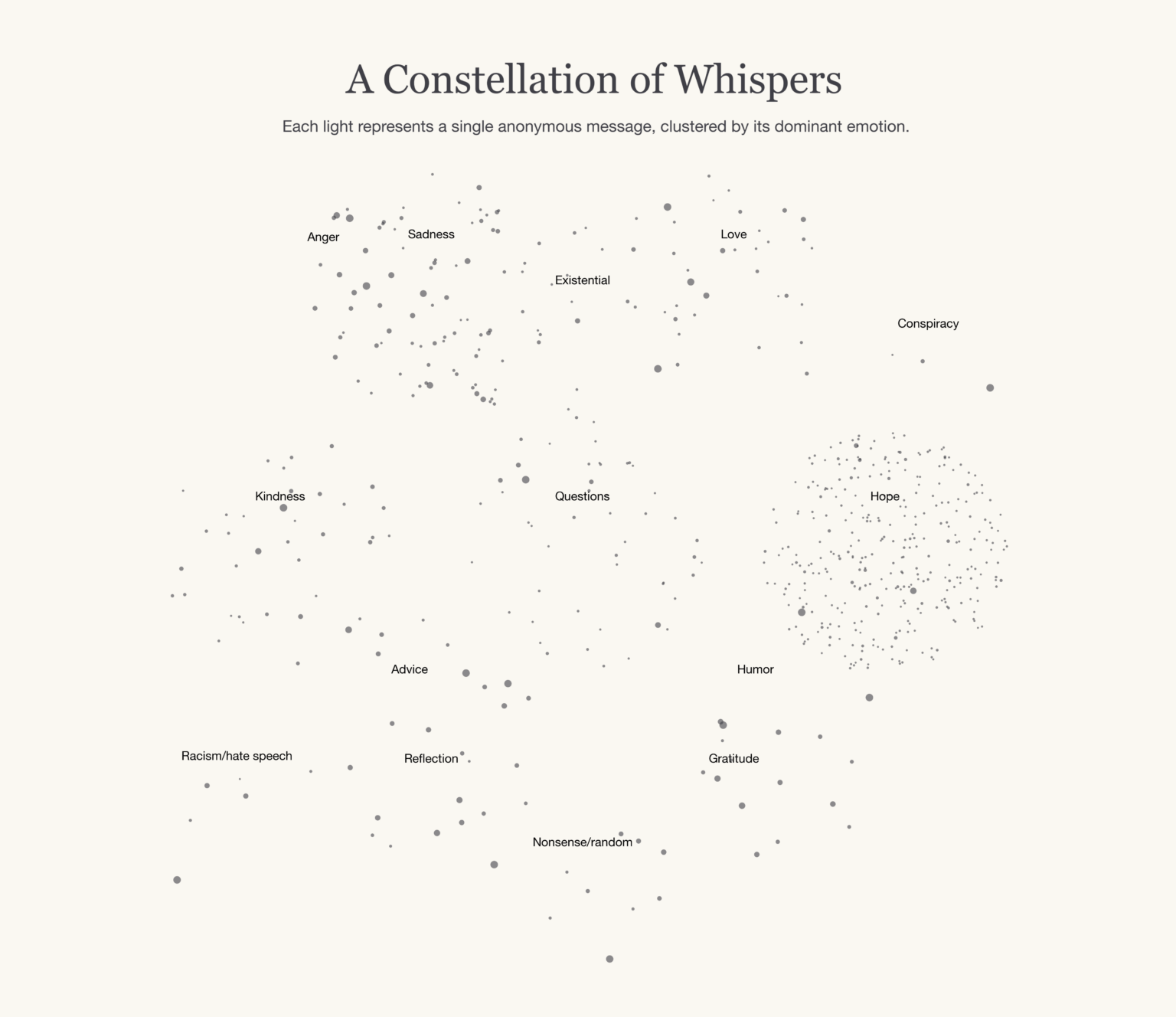 Emotional Categories in 1548 Anonymous Daily Letters Exchanged Between Strangers [OC]