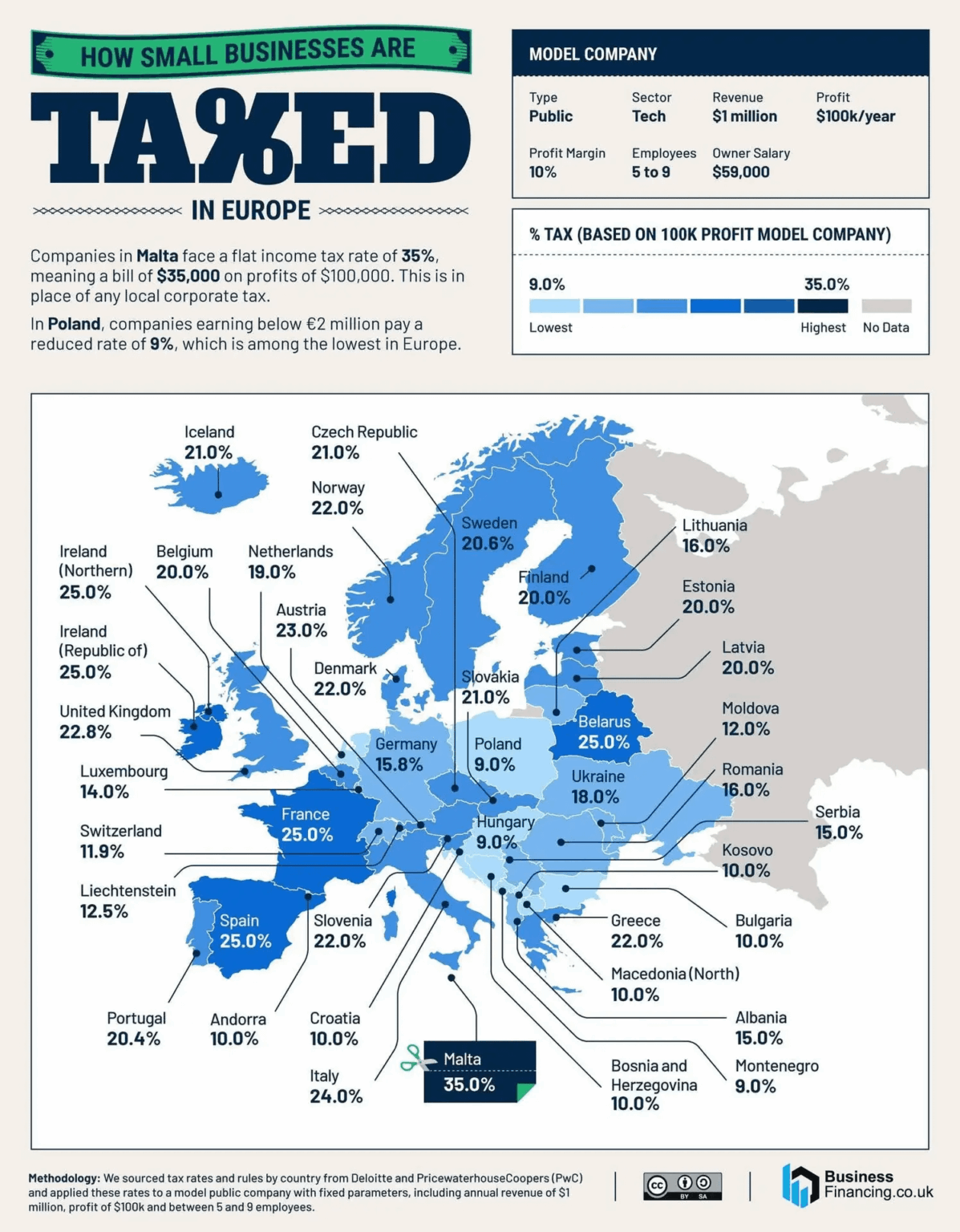 It turns out that Polish companies are not significantly burdened by taxation.