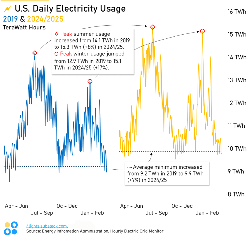 ⚡U.S. Daily Electric Usage Profile, 2019 to 2024/25 [OC]