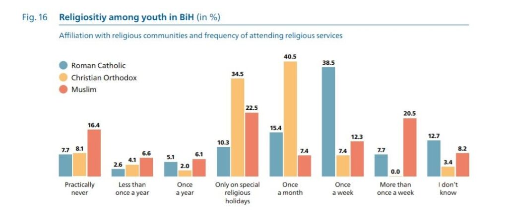 Religious attendance among young people from different religions in Bosnia and Herzegovina (2024 Youth Survey)