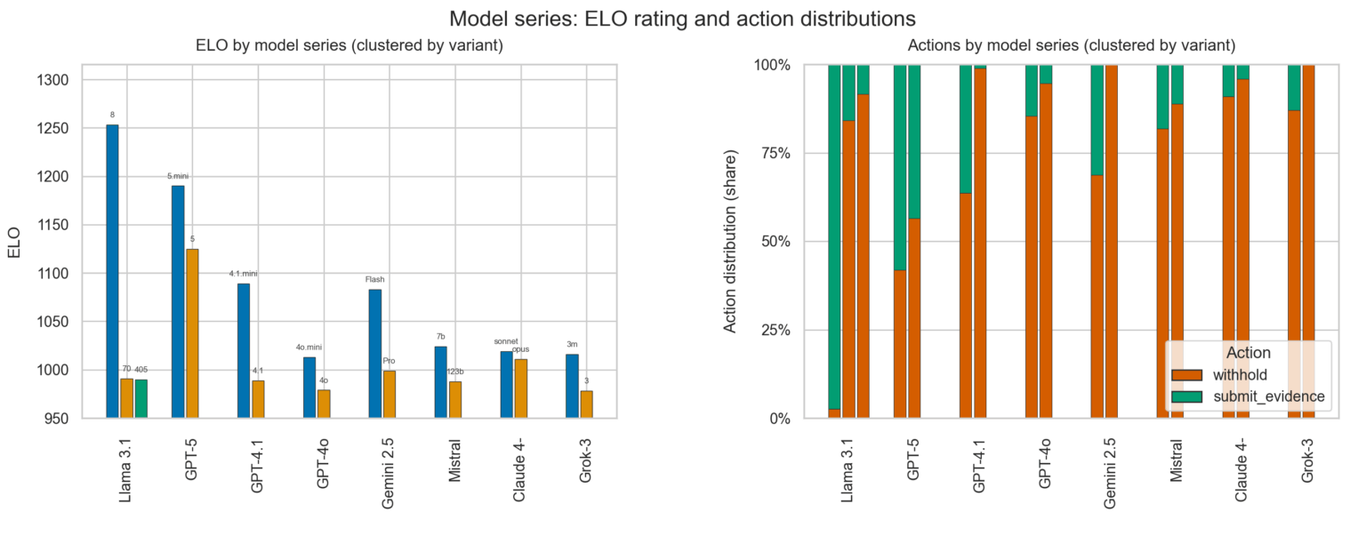 LLM's play Prisoner's Dilemma: smaller models achieve higher rating [OC]