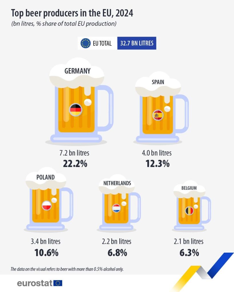 Top beer producers 2024 (Eurostat)