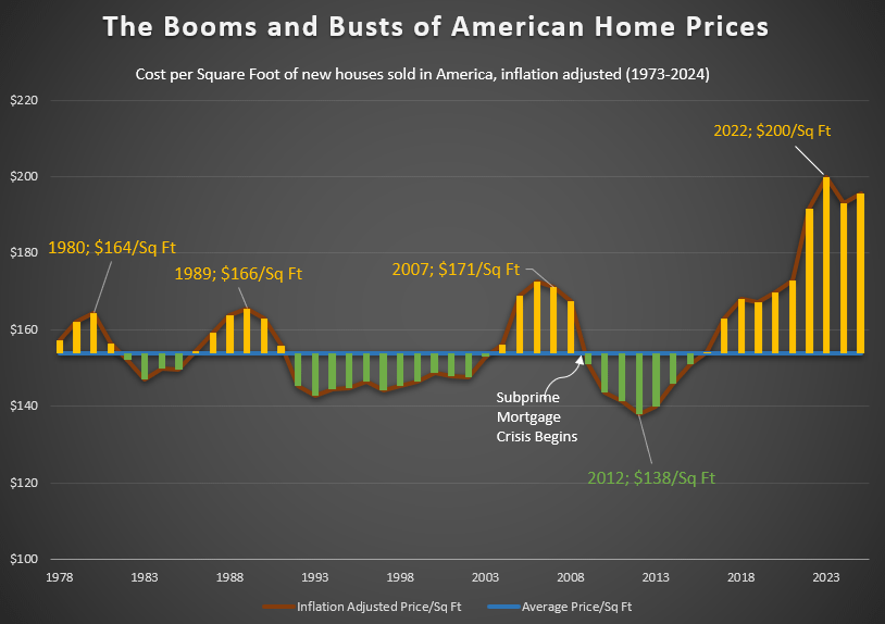 The Booms and Busts of American Home Prices (2025 Update) [OC]