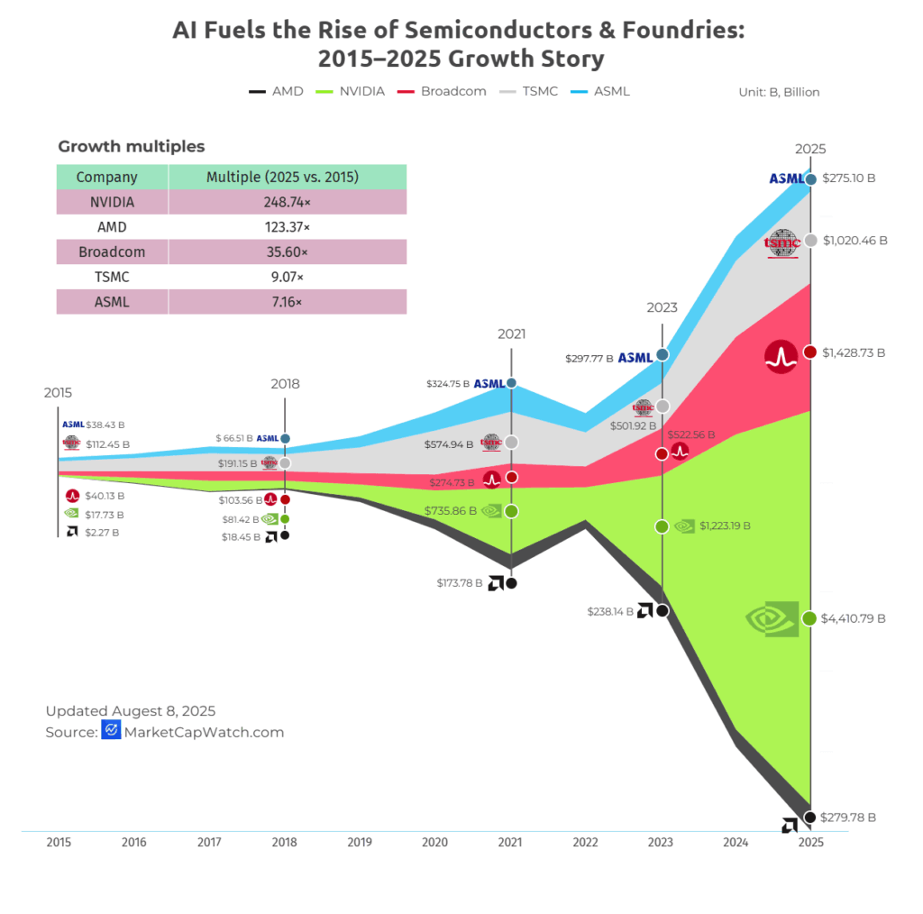 [OC]AI Fuels the Rise of Semiconductors & Foundries: 2015–2025 Growth Story