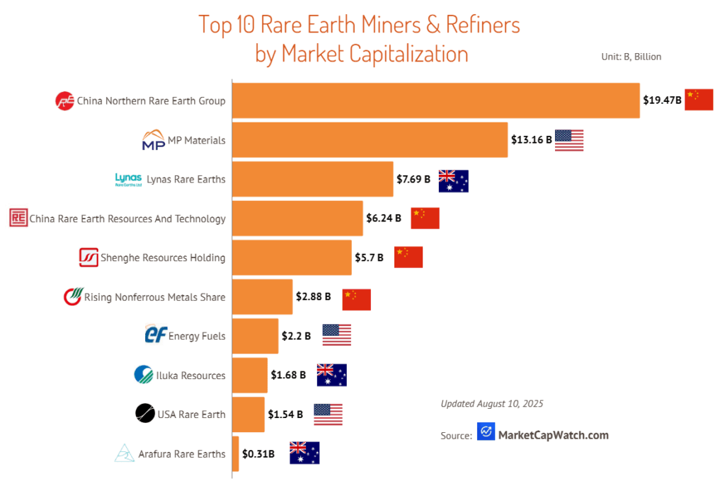 [OC]Top 10 Rare Earth Miners & Refiners by Market Capitalization