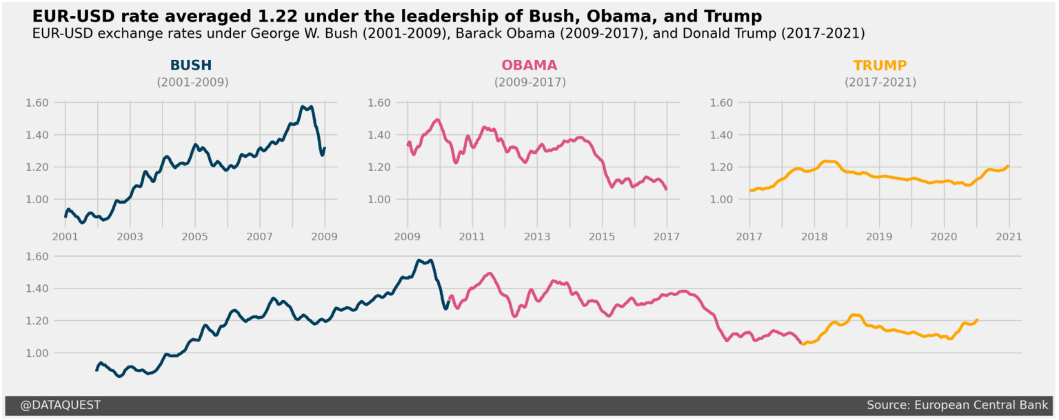 [OC] Presidential Handoffs and Exchange Rate Swings (2001-2021 Visualized)