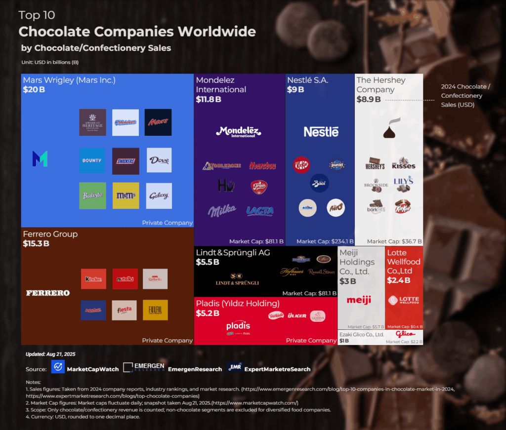[OC]Top 10 Chocolate Companies Worldwide by Chocolate/Confectionery Sales