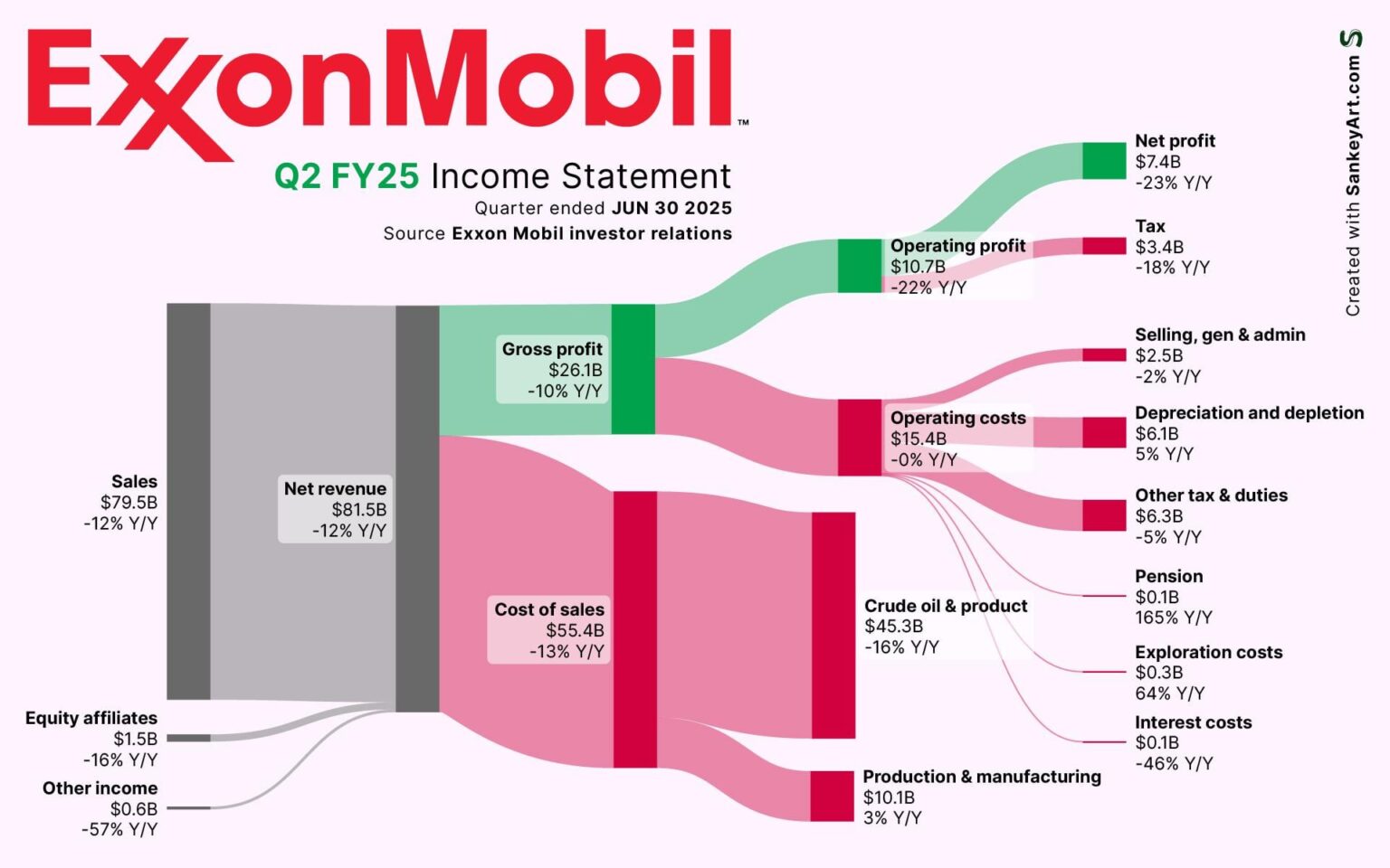 [OC] Behind Exxon Mobil’s latest Billions