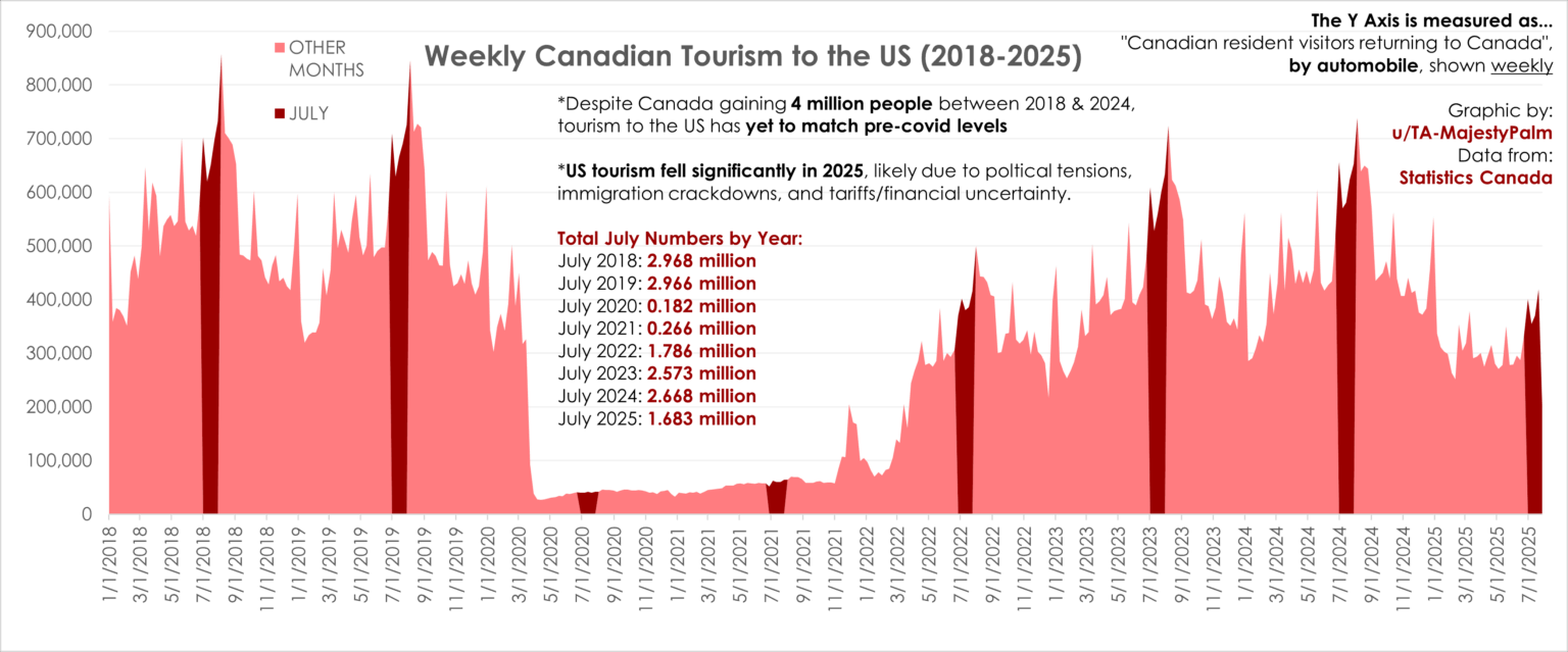 [OC] Weekly Canadian Tourism to the US (2018-2025)
