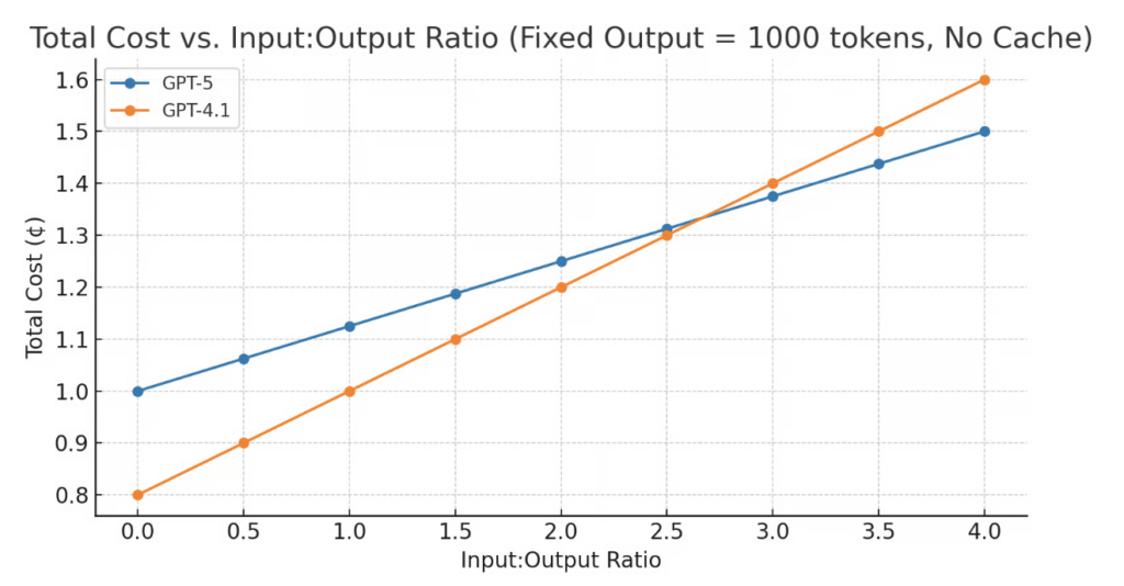 [OC] GPT-5 vs GPT-4.1 API Pricing