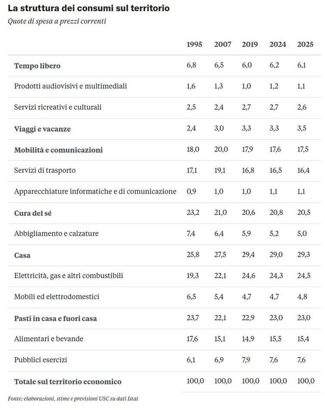 How the consumption of Italians have changed from 1995 to 2025, by sector and region (Confcommercio investigation)