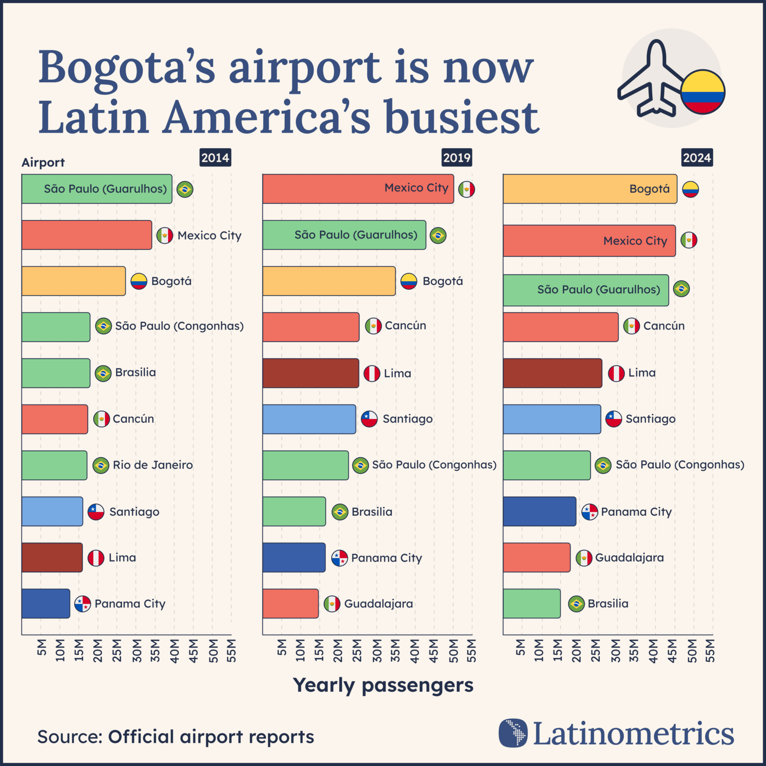 [OC] 🛄 Annual passenger numbers at Latin America's busiest airports