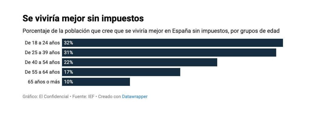 1 in 3 young people in Spain believes you live better without taxes.