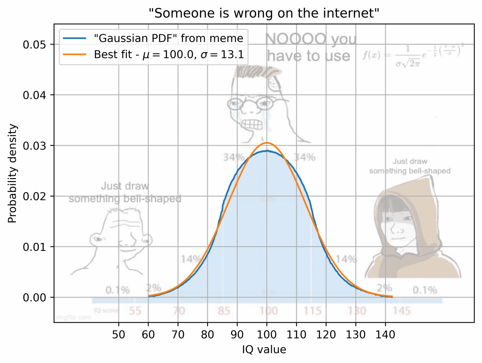 [OC] The IQ Bell Curve meme is wrong and I can prove it
