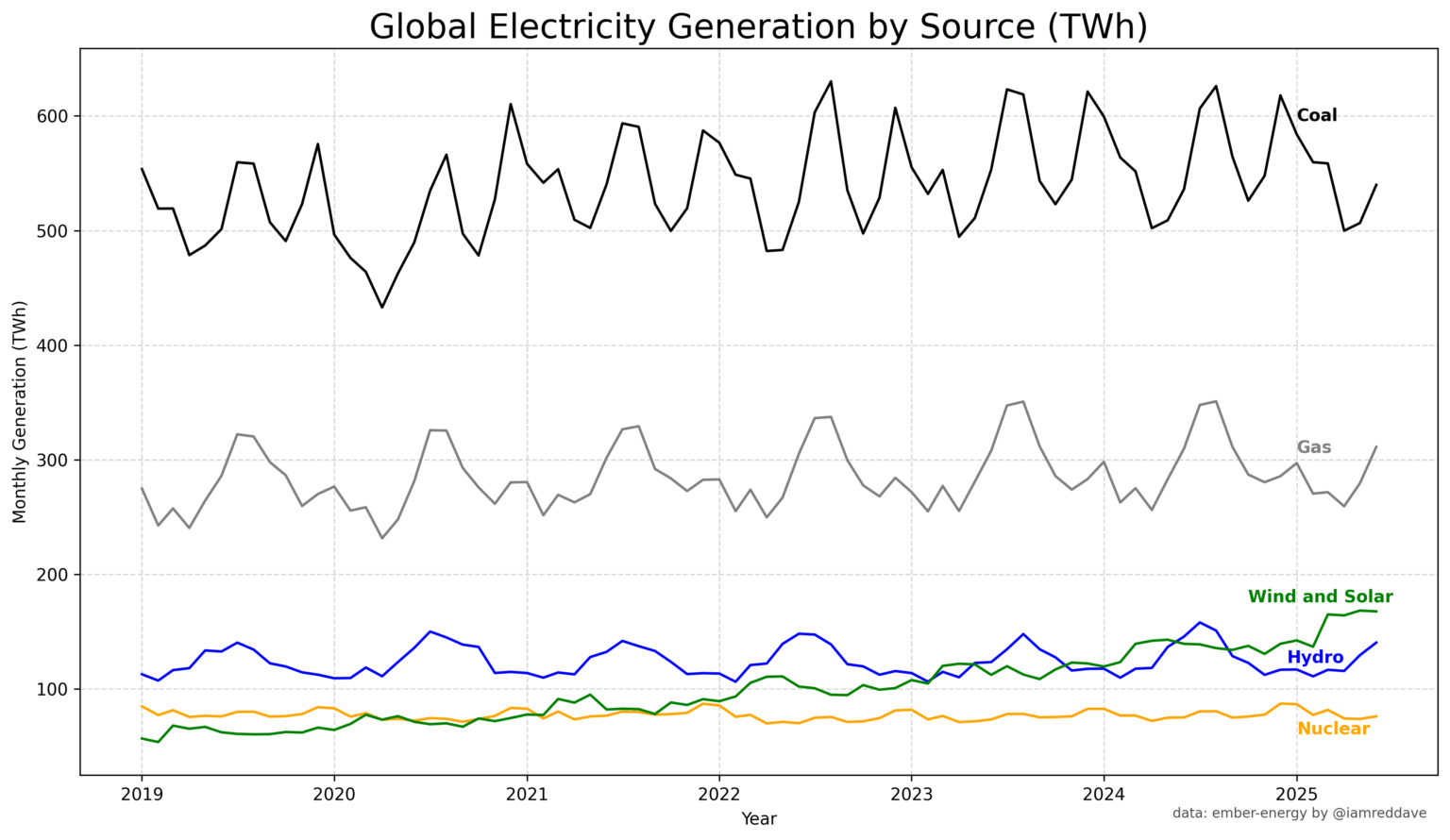 World Electricity Generation [OC]