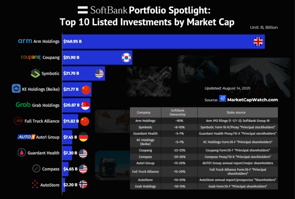 [OC]SoftBank Portfolio Spotlight: Top 10 Listed Investments by Market Cap