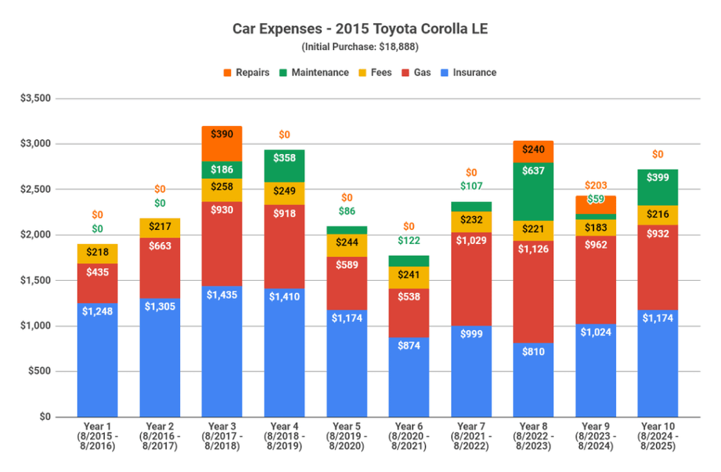 [OC] My car expenses and mileage after 10 years of Corolla ownership