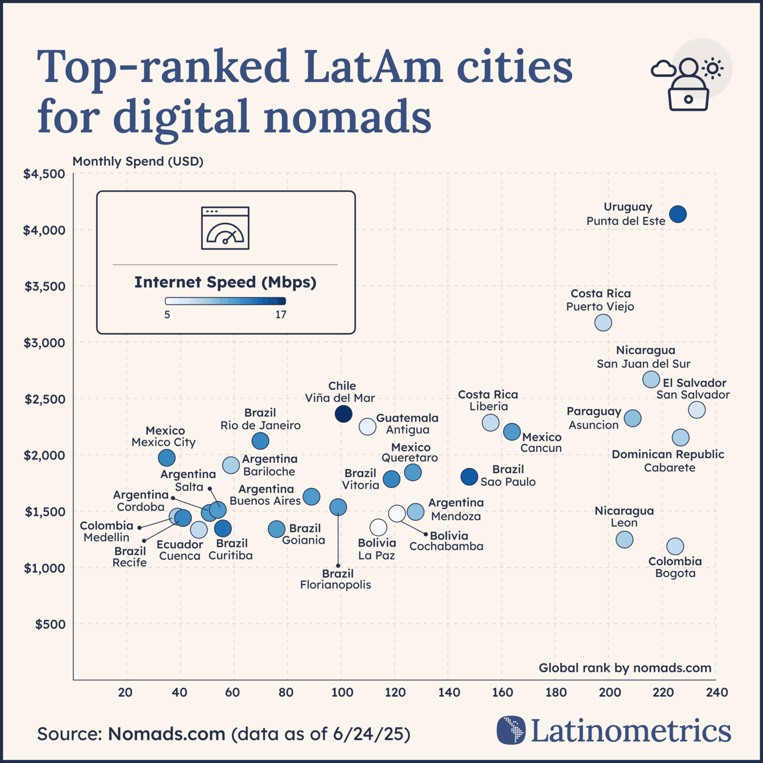 [OC] Cities' internet speed vs. digital nomad ranking in LatAm