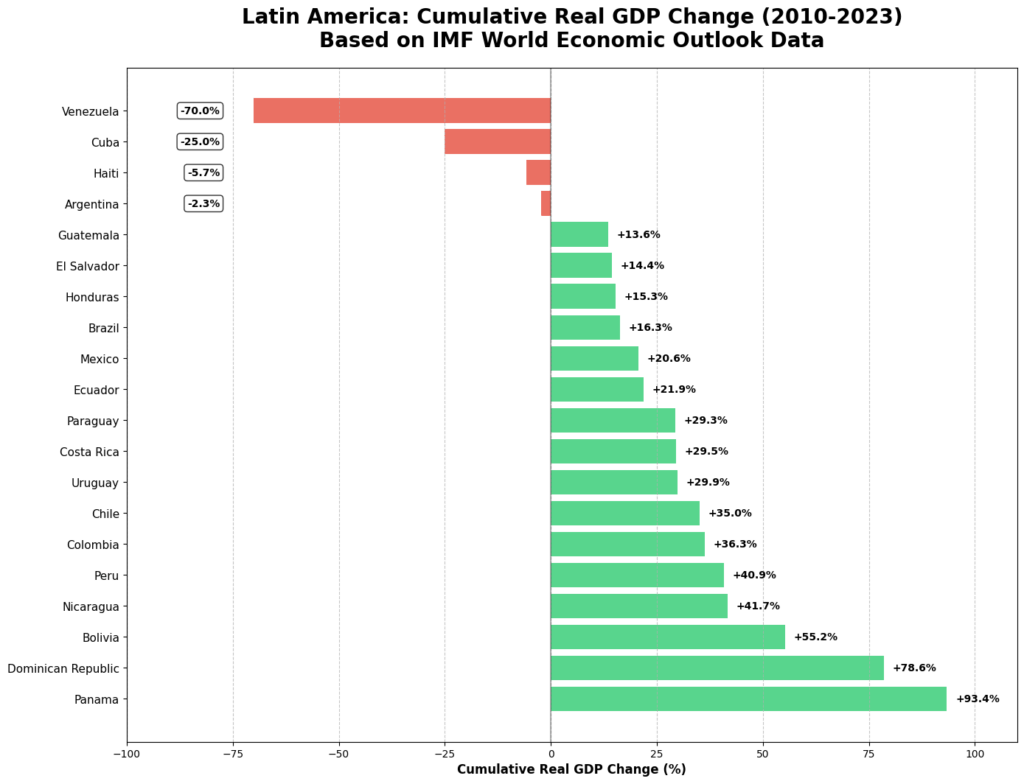 [OC] Latin America's real GDP change 2010-2023