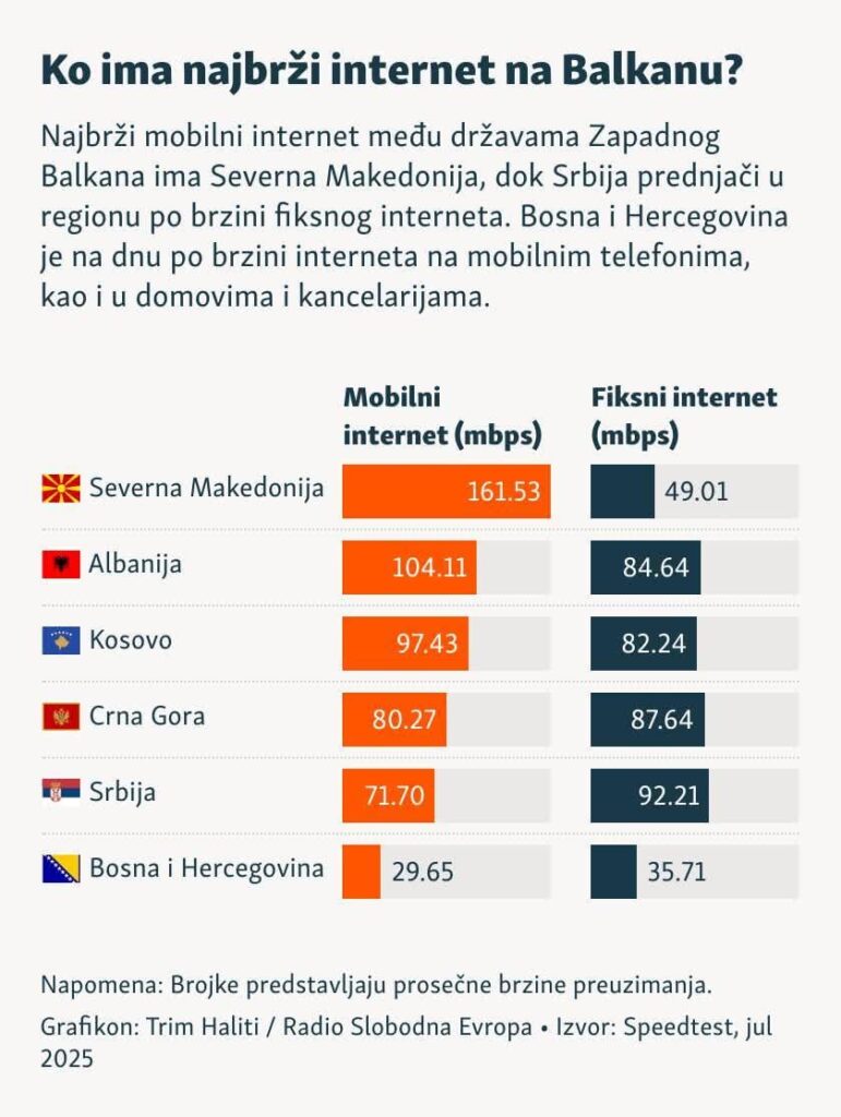 The worst and most expensive internet in the Balkans has BiH (2025)