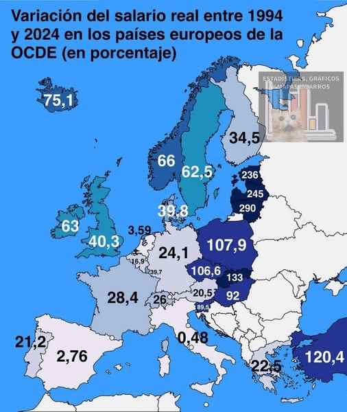 Real growth of European wages in 30 years