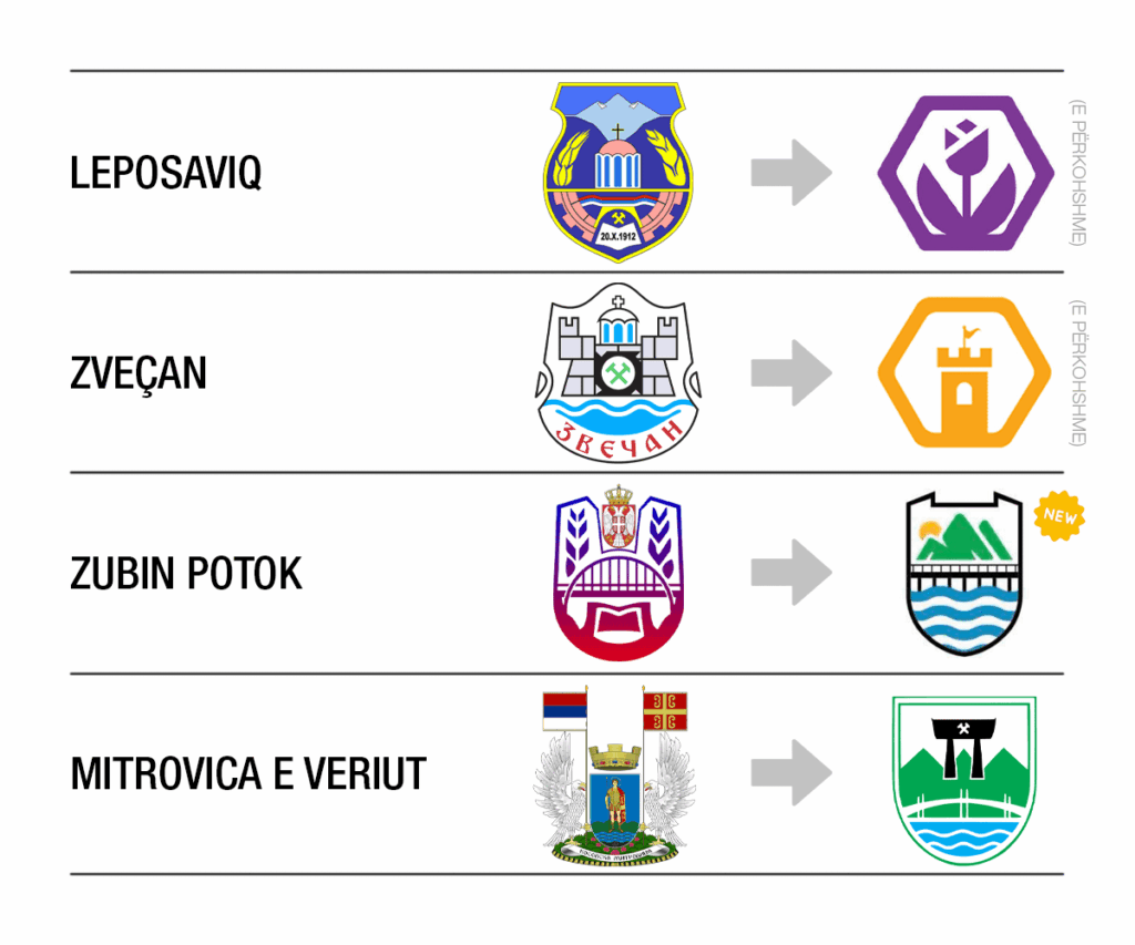 Zubin Potoku with new emblems! All four northern municipalities finally reach the old symbols.