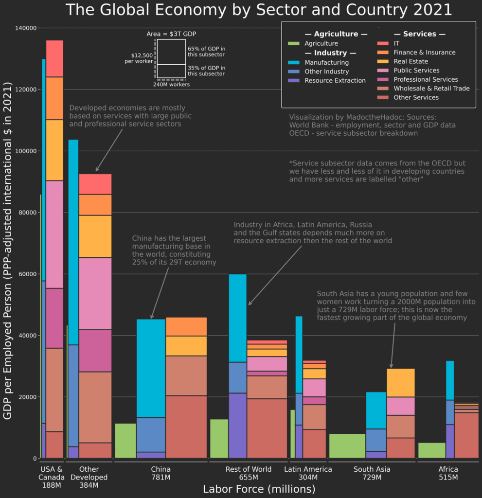 [OC] The Global Economy by Sector and Country 2021