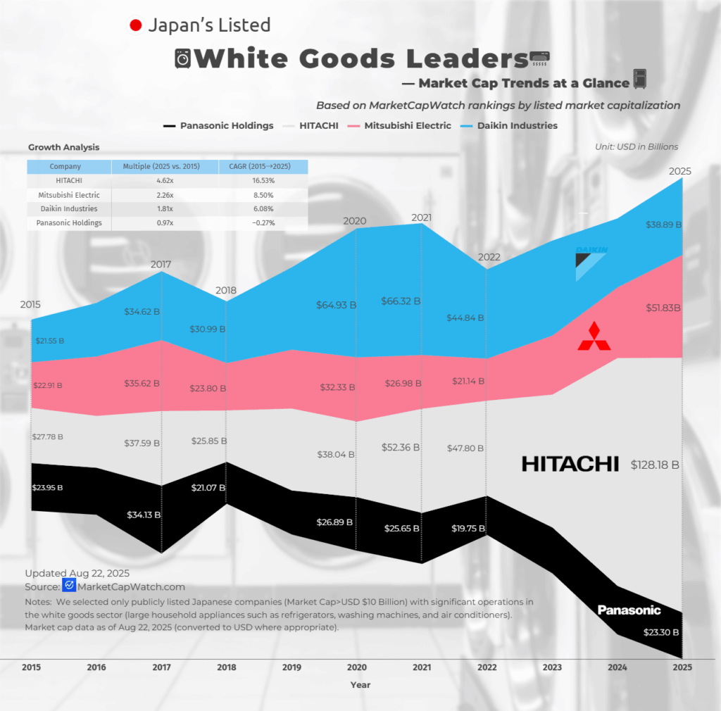 [OC]Japan’s Listed White Goods Leaders — Market Cap Trends at a Glance