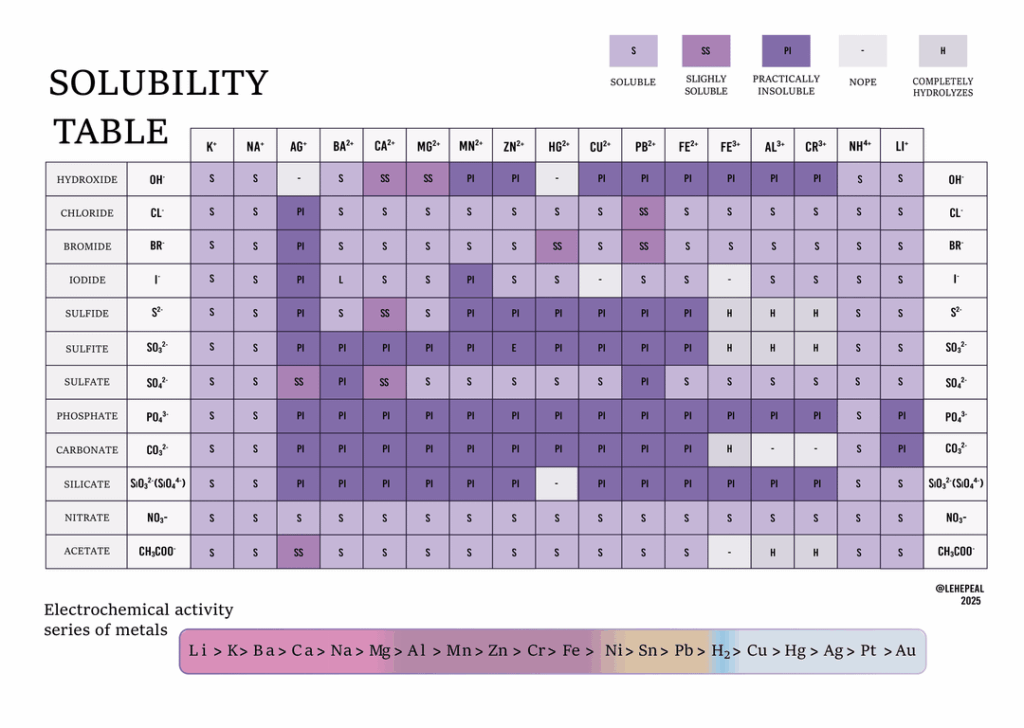 Made a solubility table redesign a while back, mainly because all the other ones felt unjoyous to look at. Let me know if you have corrections, suggestions, or any other notes.