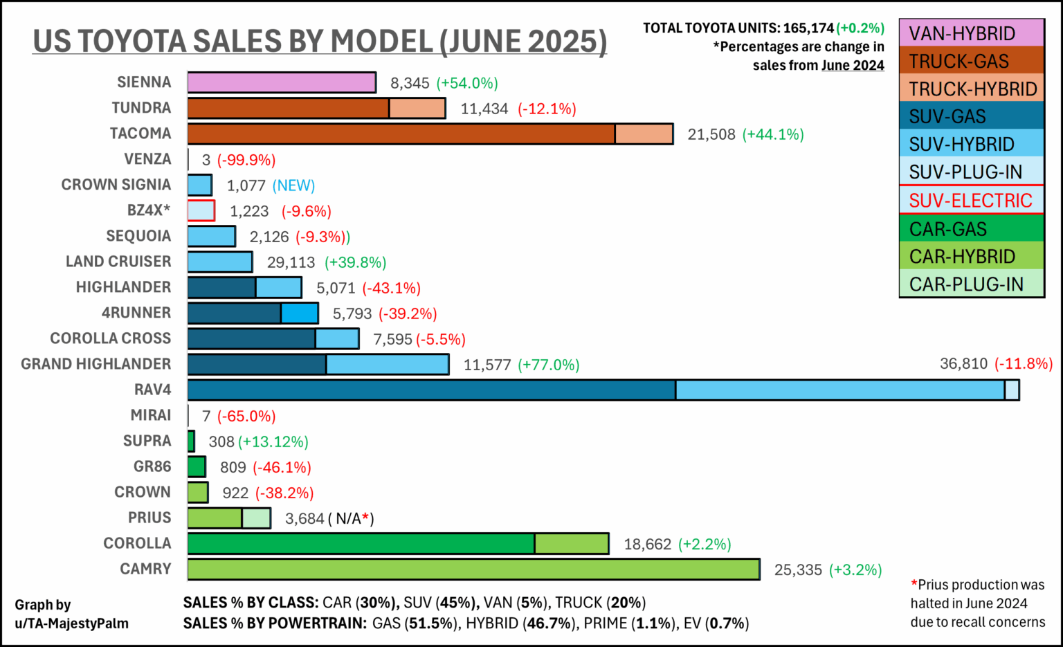 [OC] US Toyota Sales by Model (June 2025 vs 2024)