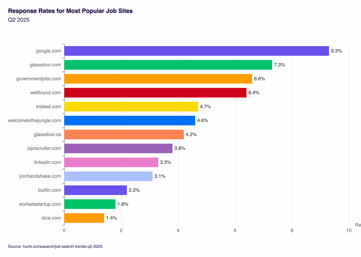 [OC] The most popular job search site is one of the least effective. I analyzed 461k applications to see which platforms actually lead to interviews.
