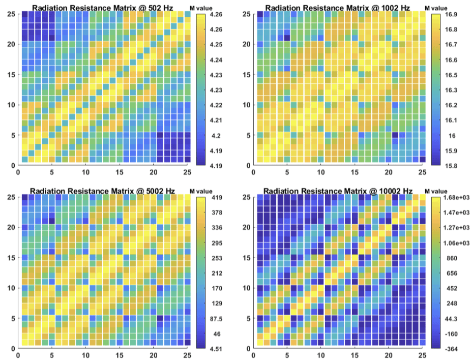 Toeplitz Matrix Found in Data Visualization of a Radiation Resistance Matrix [OC]
