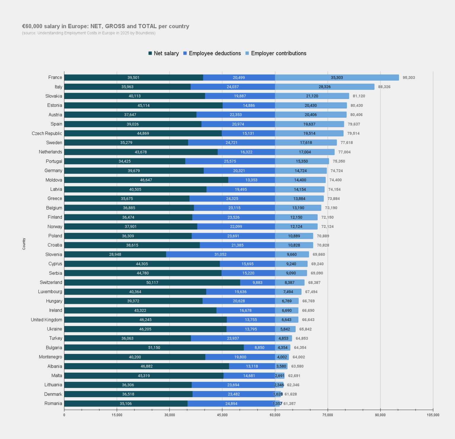 Salary of 60,000 € ~ differences between European countries