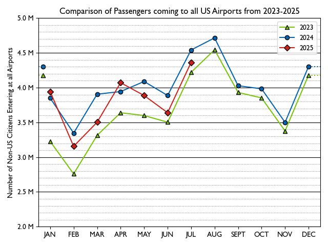 [OC] Non-US Citizens flying to the US from 2023-mid 2025