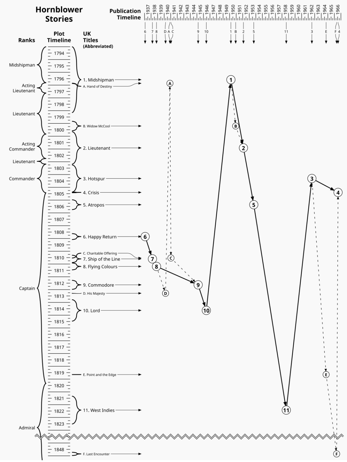 Horatio Hornblower's rank in each story and year of publication