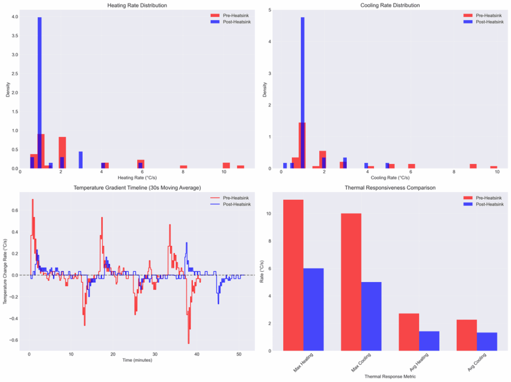 [OC] Statistical Analysis of SSD Thermal Performance: Before/After Heatsink Installation