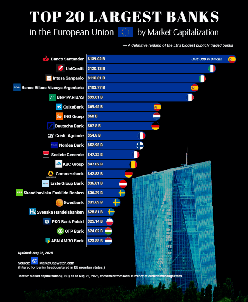 [OC]Top 20 Largest Banks in the European Union by Market Capitalization
