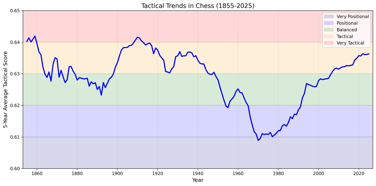 Positional vs. tactical chess styles — a data-driven look through history [OC]