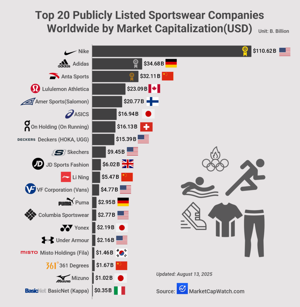 [OC]Top 20 Publicly Listed Sportswear Companies Worldwide by Market Capitalization(USD)