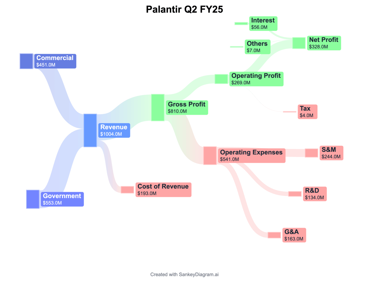 [OC] Palantir paying 4M tax on 300M+ profit seems ILLEGAL