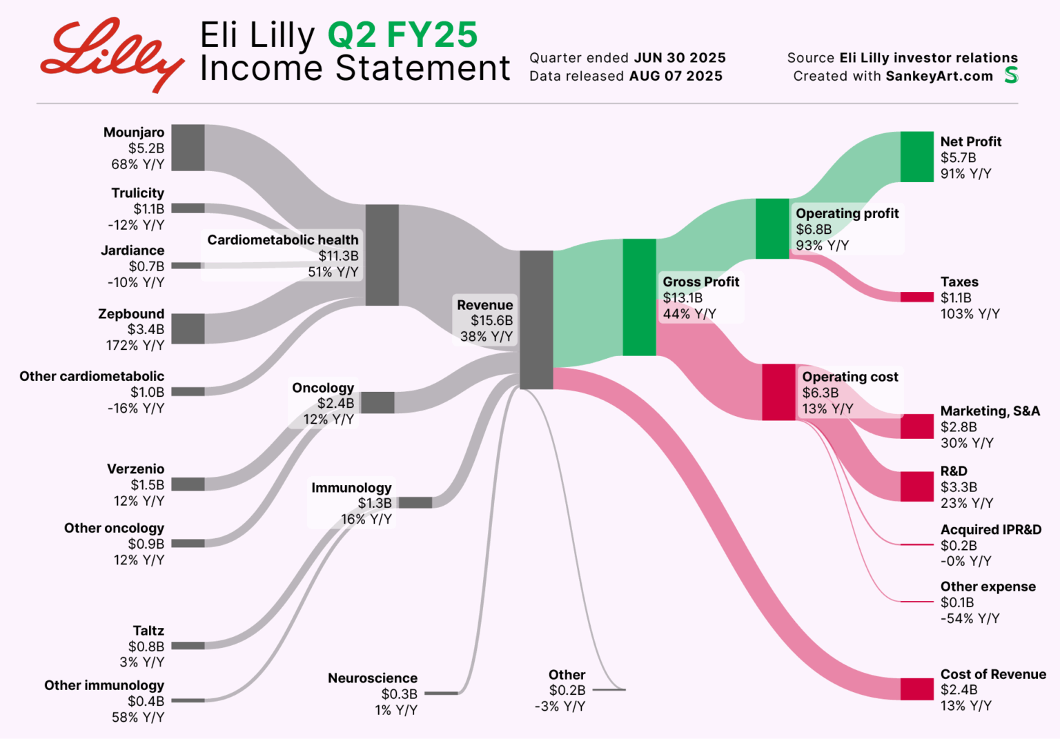 [OC] Behind Eli Lilly’s latest Billions