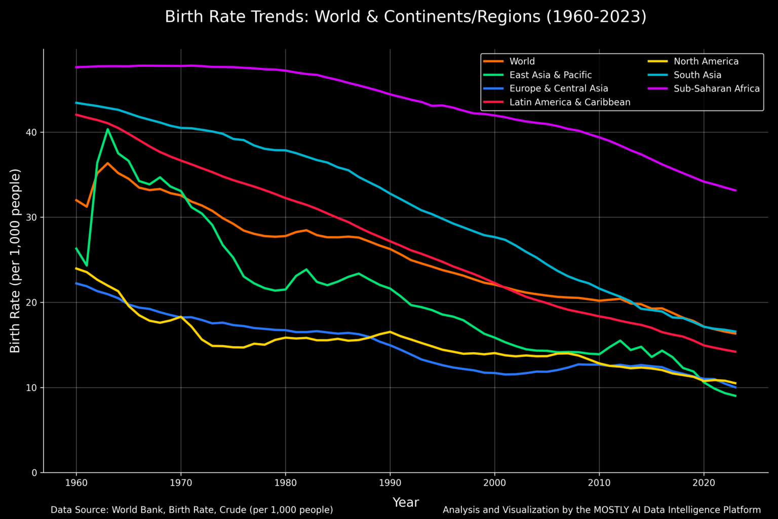 [OC] The world is aging: Birth rates have plummeted across every continent since 1960