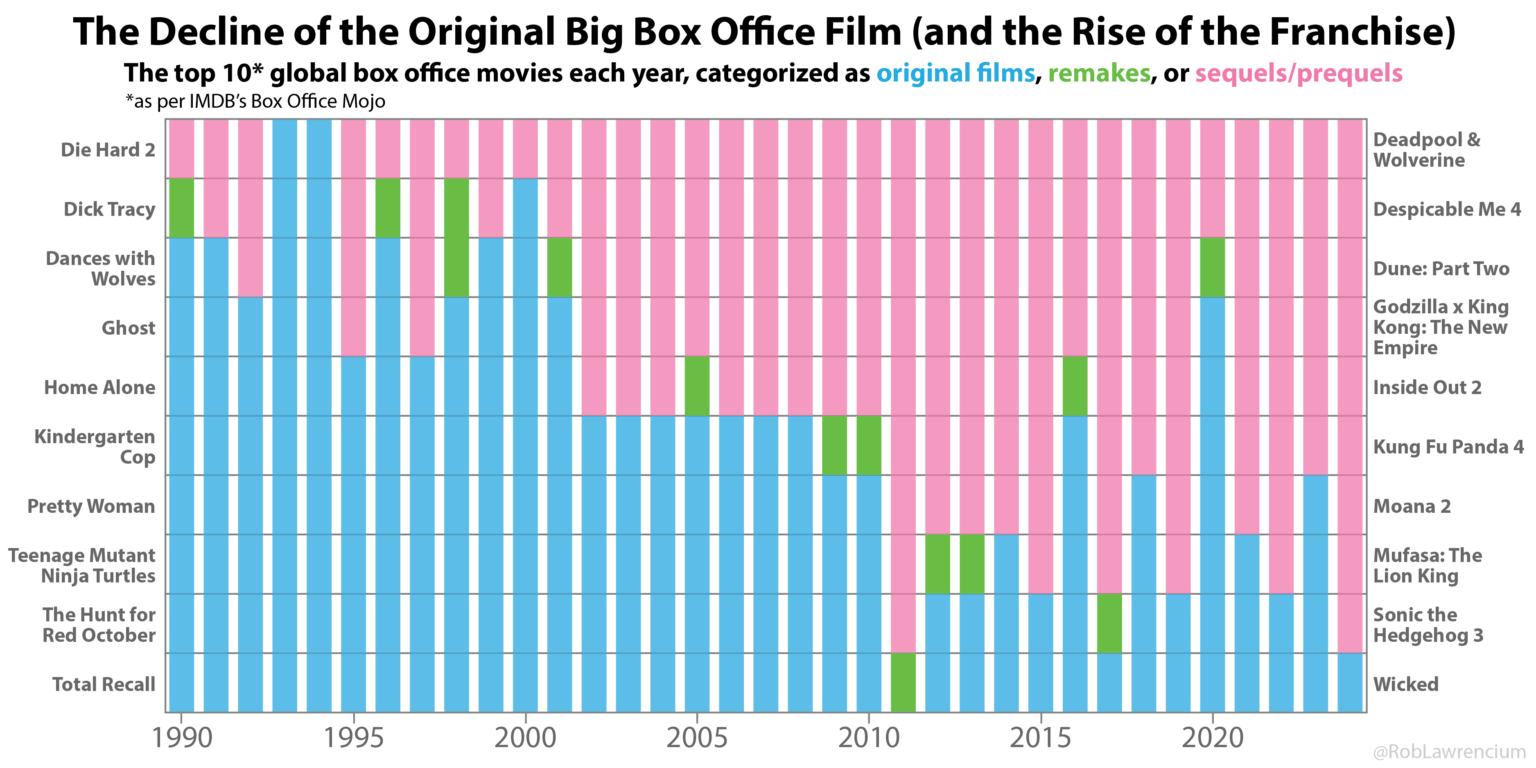 Decline of Original Big Box Office Films (and Rise of the Franchise) [OC]